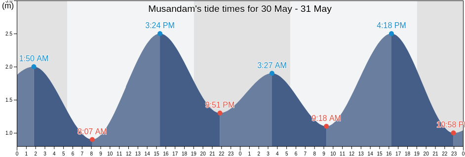 Musandam, Oman tide chart