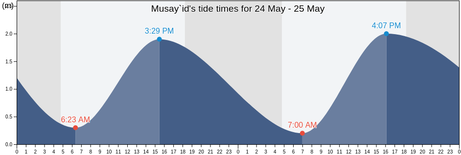 Musay`id, Al Wakrah, Qatar tide chart