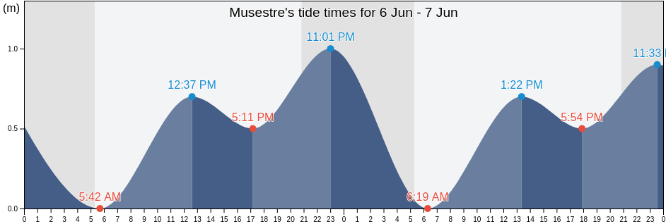 Musestre, Provincia di Treviso, Veneto, Italy tide chart