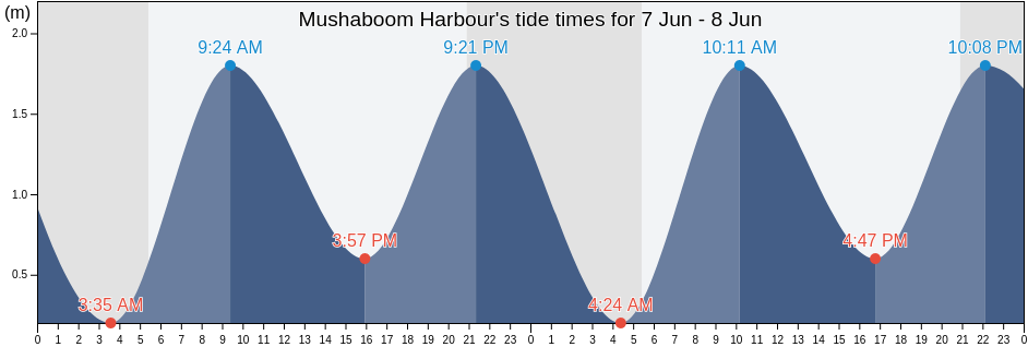 Mushaboom Harbour, Nova Scotia, Canada tide chart