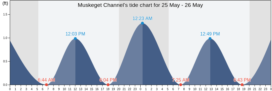 Muskeget Channel, Dukes County, Massachusetts, United States tide chart