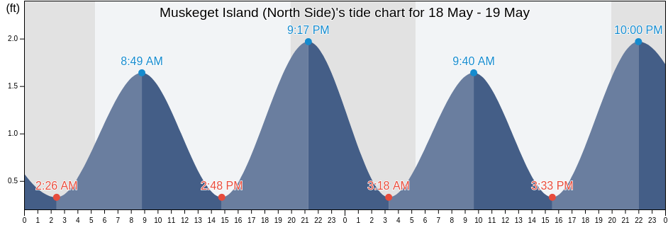Muskeget Island (North Side), Nantucket County, Massachusetts, United States tide chart