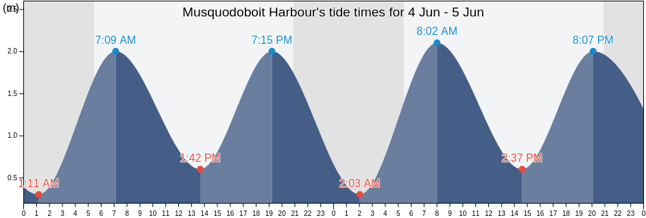 Musquodoboit Harbour, Nova Scotia, Canada tide chart