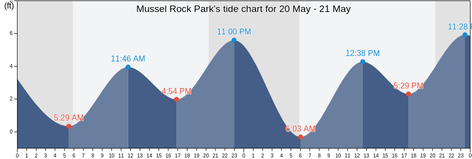 Mussel Rock Park, City and County of San Francisco, California, United States tide chart