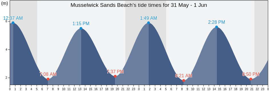 Musselwick Sands Beach, Pembrokeshire, Wales, United Kingdom tide chart
