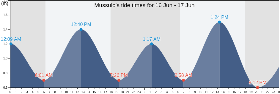 Mussulo, Belas, Luanda, Angola tide chart