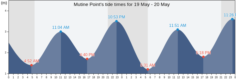 Mutine Point, Regional District of Alberni-Clayoquot, British Columbia, Canada tide chart