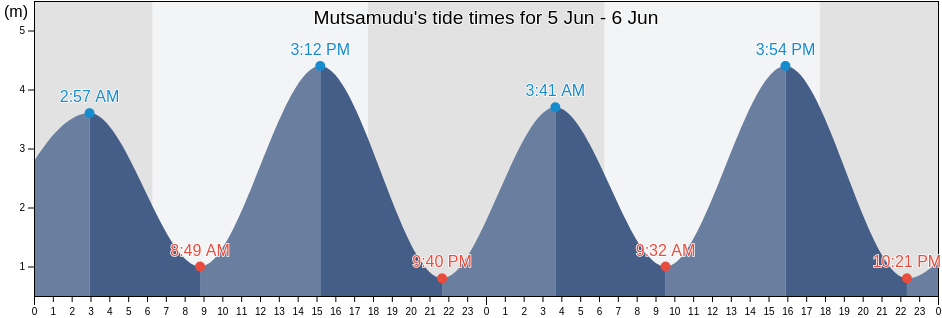 Mutsamudu, Glorioso Islands, Iles Eparses, French Southern Territories tide chart