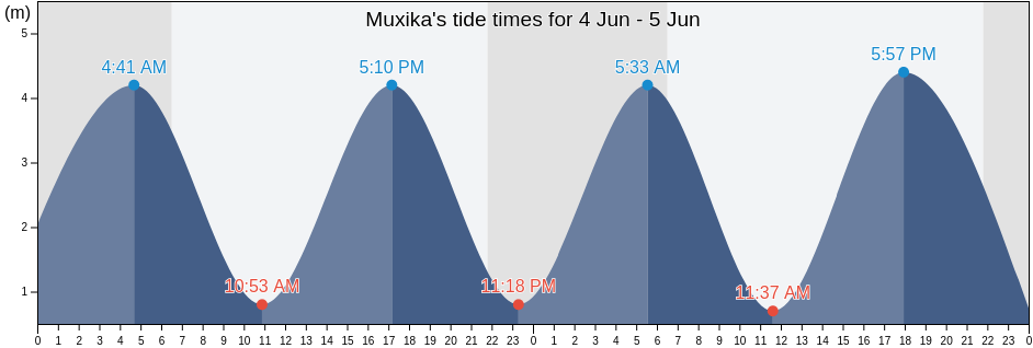 Muxika, Bizkaia, Basque Country, Spain tide chart