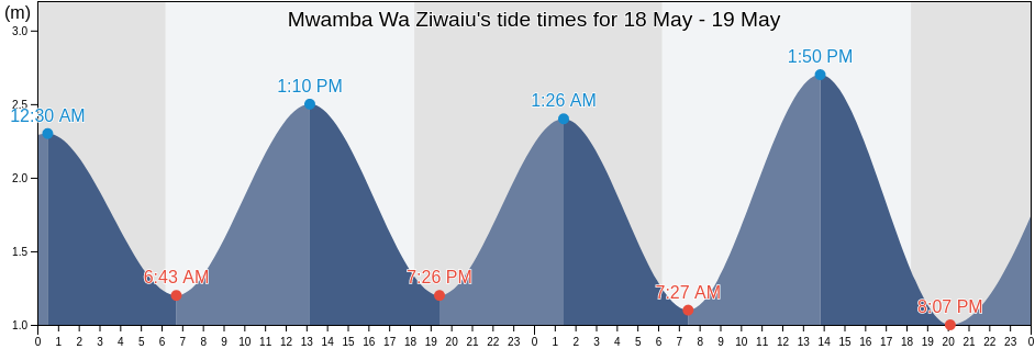 Mwamba Wa Ziwaiu, Lamu District, Lamu, Kenya tide chart