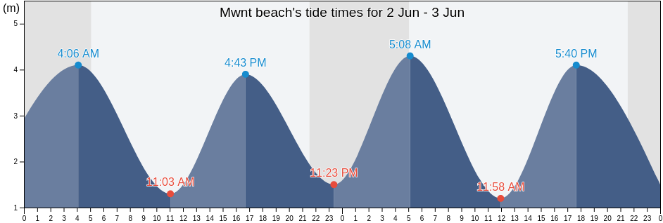 Mwnt beach, County of Ceredigion, Wales, United Kingdom tide chart