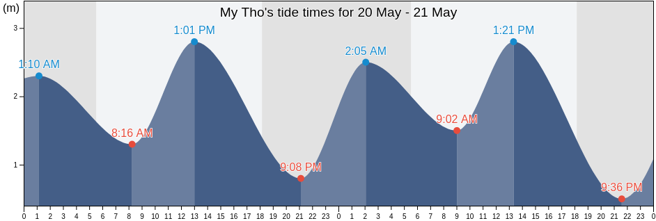 My Tho, Tien Giang, Vietnam tide chart