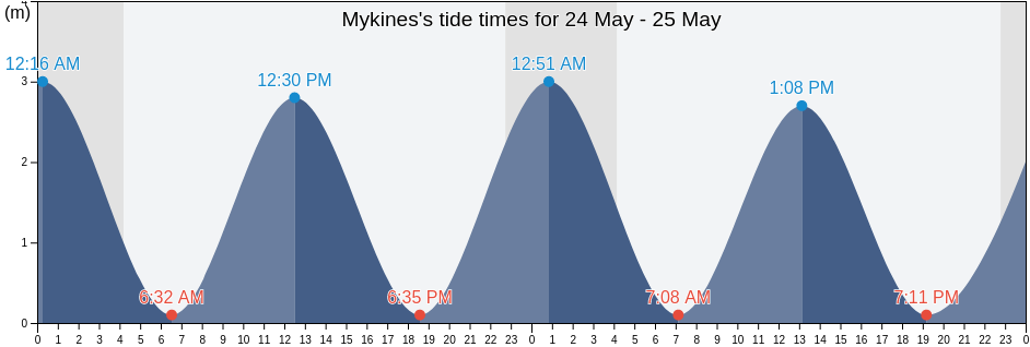 Mykines, Vagar, Faroe Islands tide chart