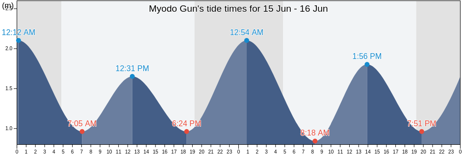 Myodo Gun, Tokushima, Japan tide chart