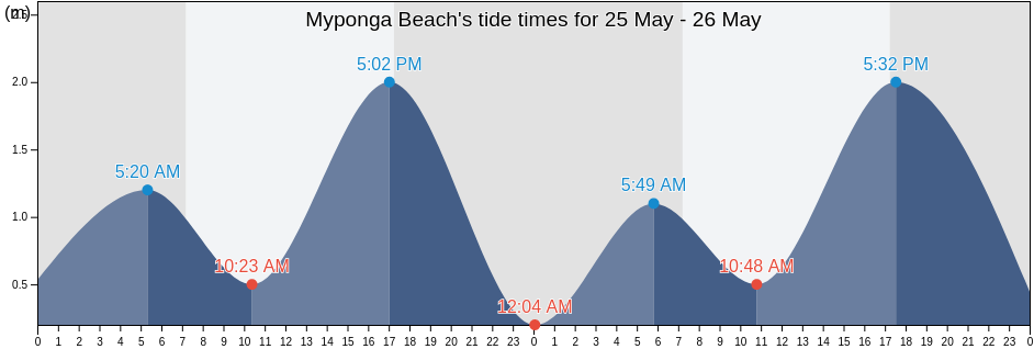 Myponga Beach, Yankalilla, South Australia, Australia tide chart