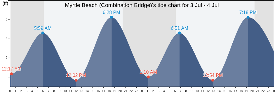 Myrtle Beach (Combination Bridge)'s Tide Charts, Tides for Fishing, High Tide and Low Tide
