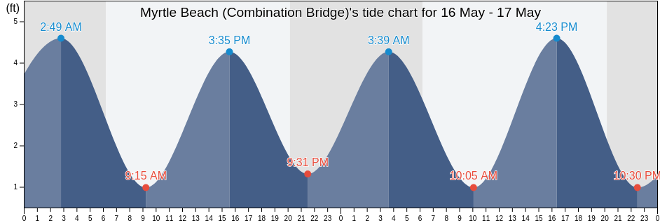 Myrtle Beach (Combination Bridge), Horry County, South Carolina, United States tide chart