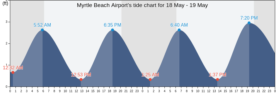 Myrtle Beach Airport, Horry County, South Carolina, United States tide chart