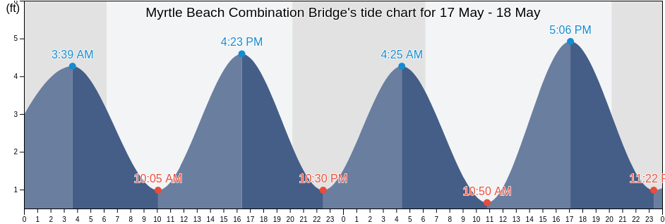 Myrtle Beach Combination Bridge, Horry County, South Carolina, United States tide chart