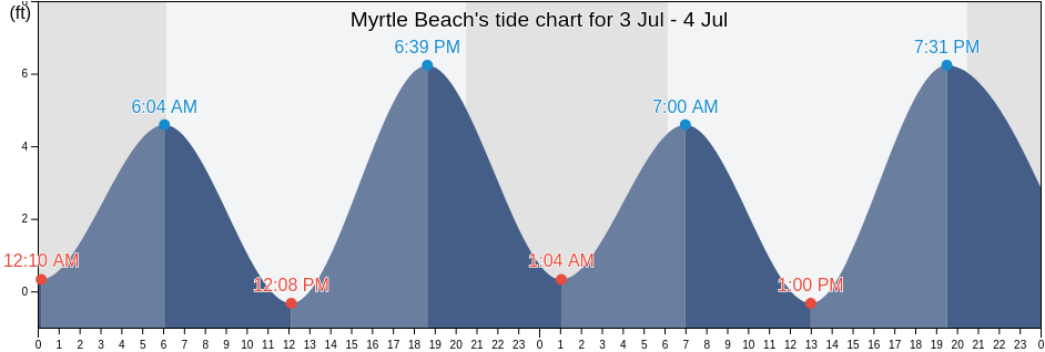 Myrtle Beach's Tide Charts, Tides for Fishing, High Tide and Low Tide tables - Horry County