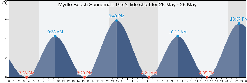 Myrtle Beach Springmaid Pier, Horry County, South Carolina, United States tide chart