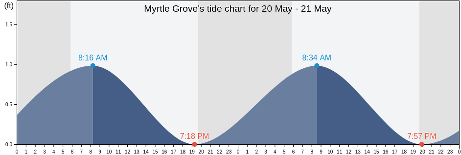 Myrtle Grove, Escambia County, Florida, United States tide chart