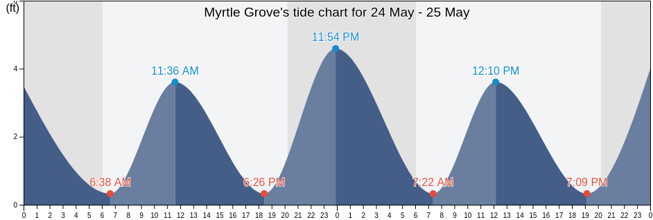 Myrtle Grove, New Hanover County, North Carolina, United States tide chart