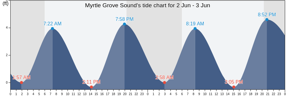 Myrtle Grove Sound, New Hanover County, North Carolina, United States tide chart
