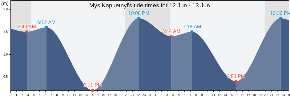 Mys Kapuetnyi, Kurilsky District, Sakhalin Oblast, Russia tide chart