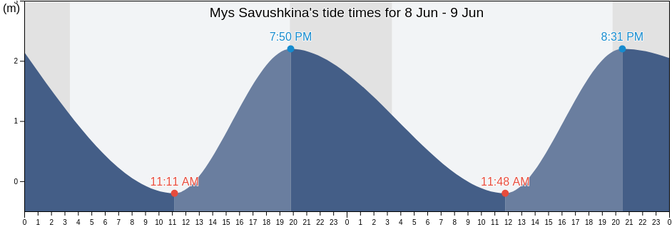 Mys Savushkina, Kurilsky District, Sakhalin Oblast, Russia tide chart