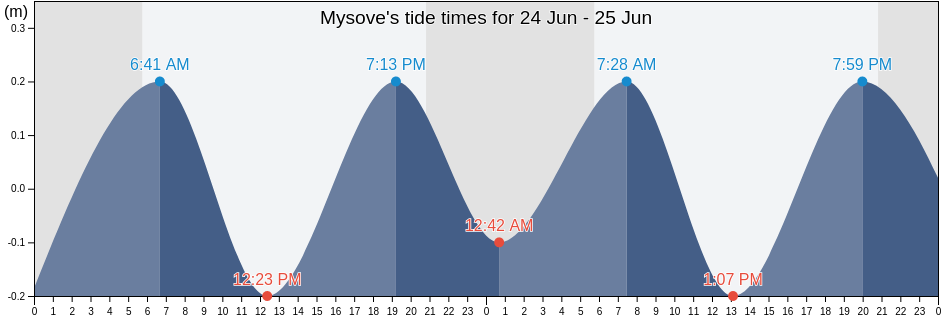 Mysove, Lenine Raion, Crimea, Ukraine tide chart