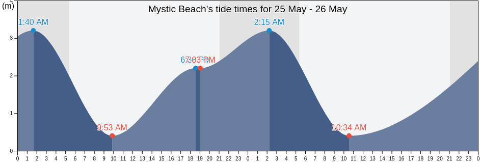 Mystic Beach, Canada tide chart