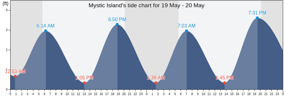 Mystic Island, Ocean County, New Jersey, United States tide chart