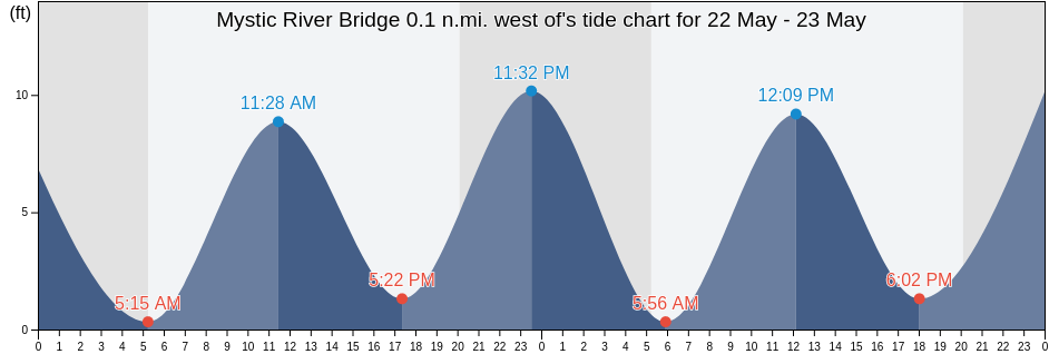 Mystic River Bridge 0.1 n.mi. west of, Suffolk County, Massachusetts, United States tide chart