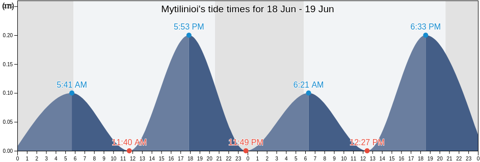 Mytilinioi, Nomos Samou, North Aegean, Greece tide chart