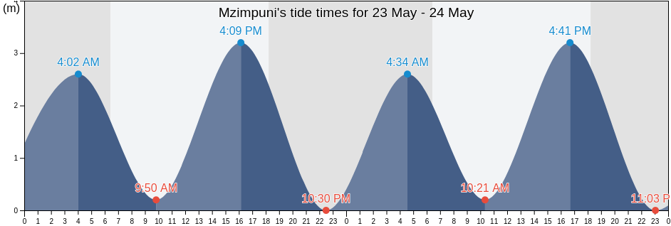 Mzimpuni, Ilala, Dar es Salaam, Tanzania tide chart