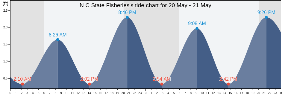 N C State Fisheries, Carteret County, North Carolina, United States tide chart