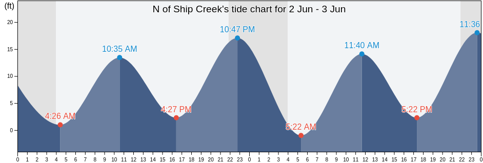 N of Ship Creek, Juneau City and Borough, Alaska, United States tide chart