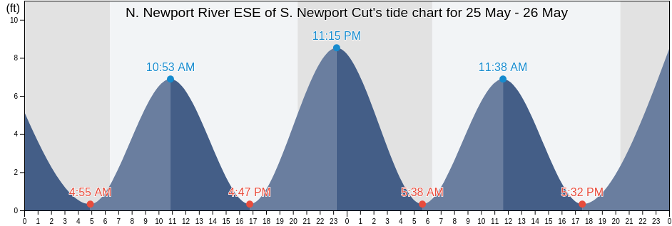 N. Newport River ESE of S. Newport Cut, McIntosh County, Georgia, United States tide chart