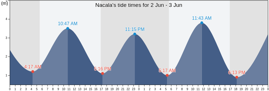Nacala, Nampula, Mozambique tide chart