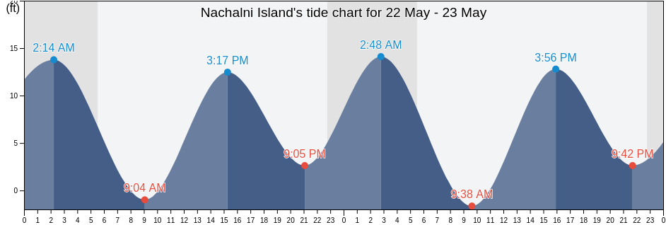 Nachalni Island, Kodiak Island Borough, Alaska, United States tide chart
