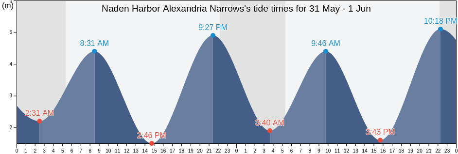 Naden Harbor Alexandria Narrows, Skeena-Queen Charlotte Regional District, British Columbia, Canada tide chart
