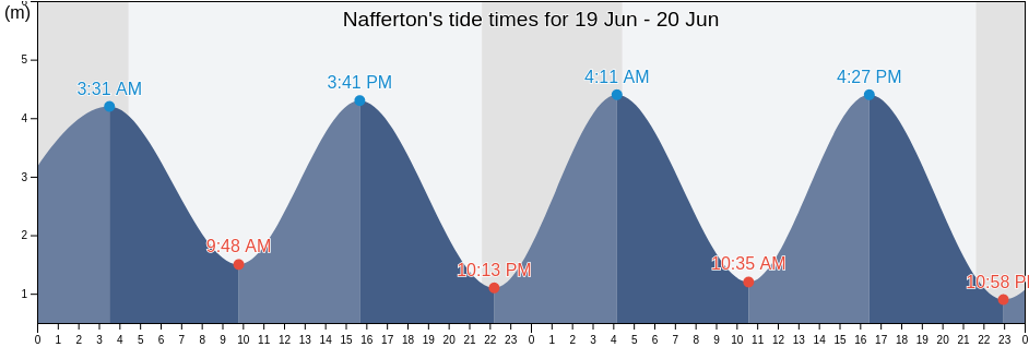 Nafferton, East Riding of Yorkshire, England, United Kingdom tide chart