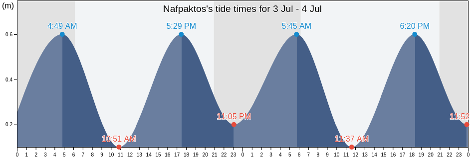 Nafpaktos, Nomos Aitolias kai Akarnanias, West Greece, Greece tide chart