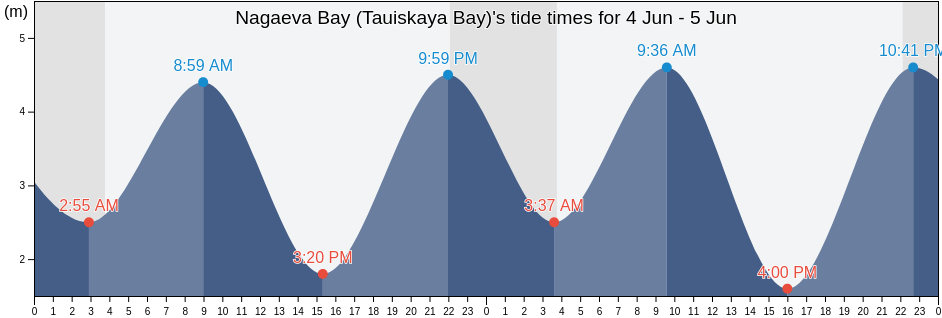 Nagaeva Bay (Tauiskaya Bay), Gorod Magadan, Magadan Oblast, Russia tide chart