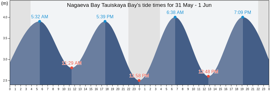 Nagaeva Bay Tauiskaya Bay, Gorod Magadan, Magadan Oblast, Russia tide chart