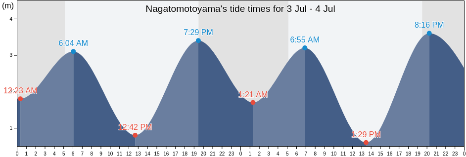Nagatomotoyama, Sanyoonoda Shi, Yamaguchi, Japan tide chart