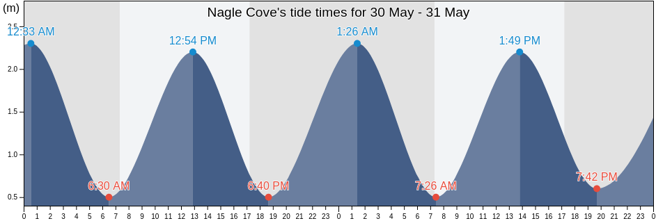 Nagle Cove, Auckland, Auckland, New Zealand tide chart