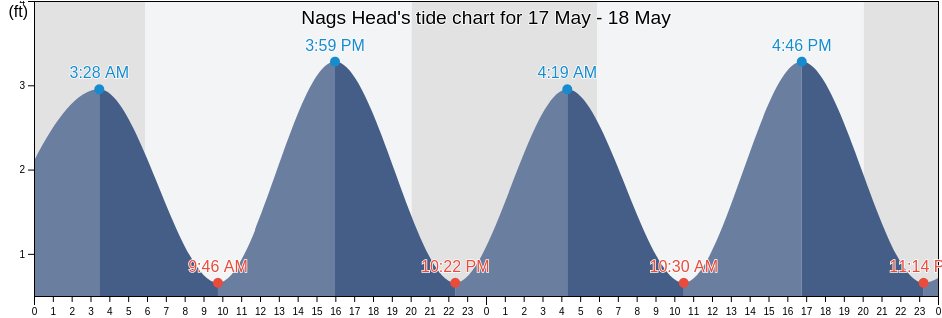 Nags Head, Dare County, North Carolina, United States tide chart