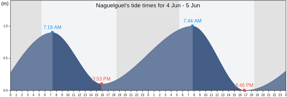 Naguelguel, Province of Pangasinan, Ilocos, Philippines tide chart